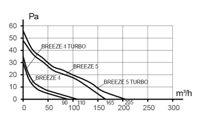 Редуктор РЭП D100 эксцентриковый D150 пластик ERA