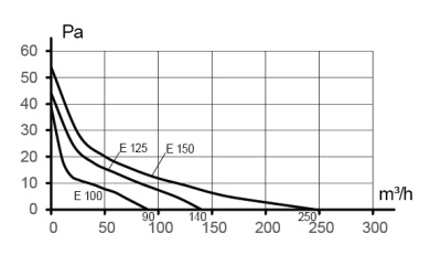 Клапан приточный КП D100 фильтр G3 ВП АПП РКН L0,5м ERA